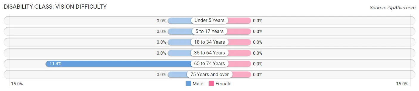 Disability in Zip Code 68033: <span>Vision Difficulty</span>