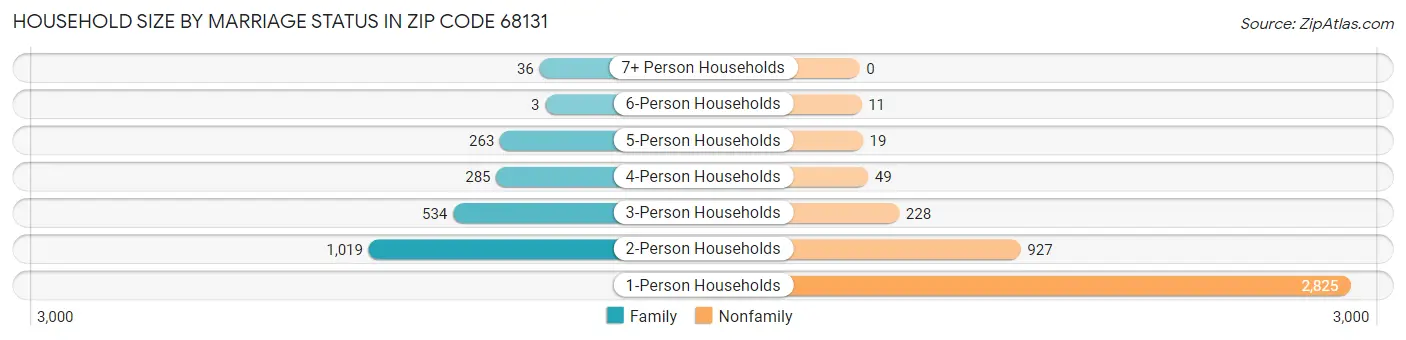 Household Size by Marriage Status in Zip Code 68131