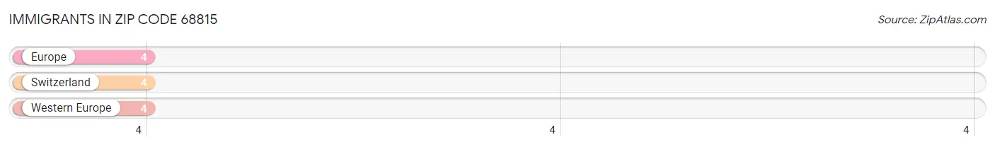 Immigrants in Zip Code 68815