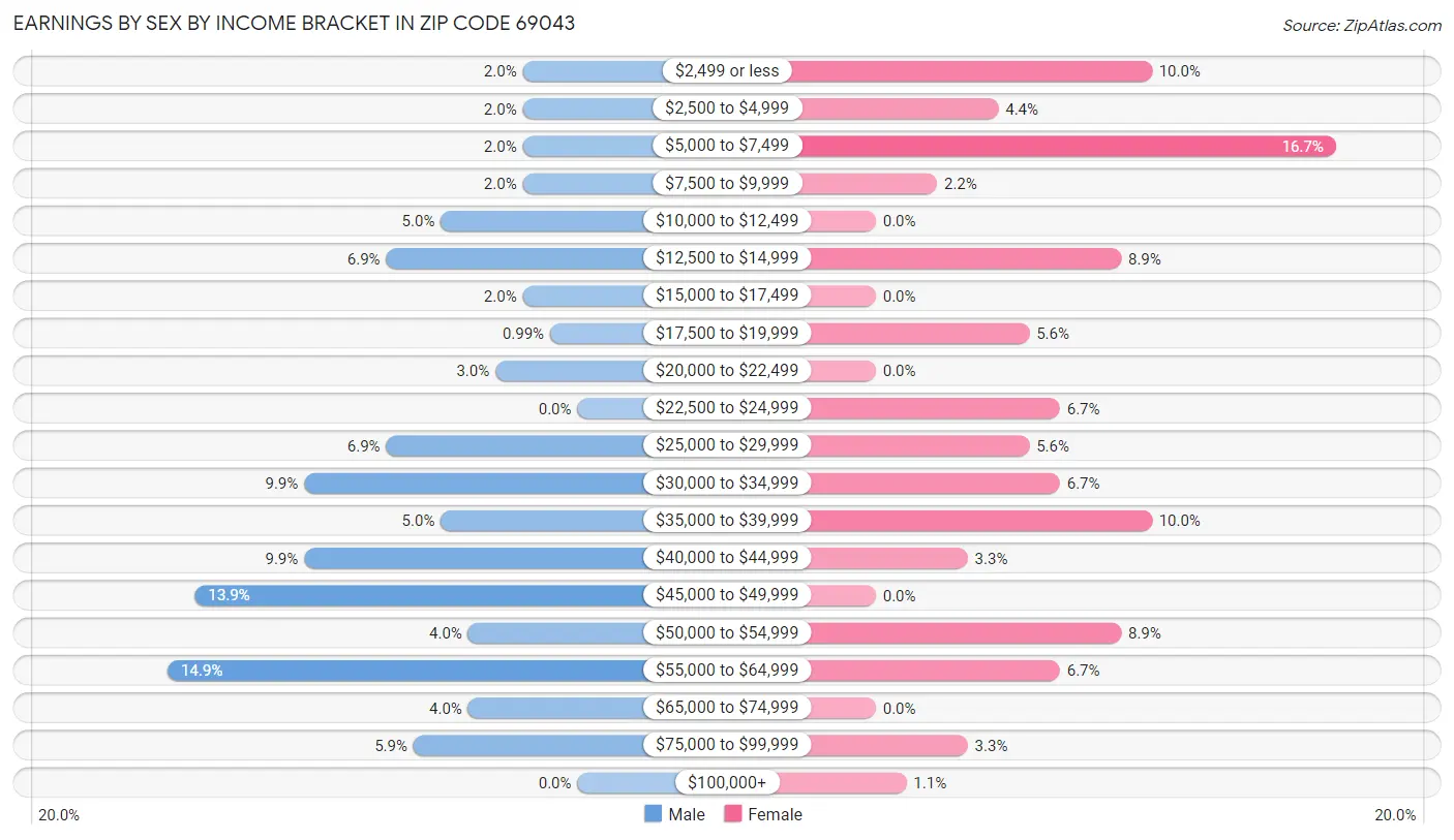 Earnings by Sex by Income Bracket in Zip Code 69043