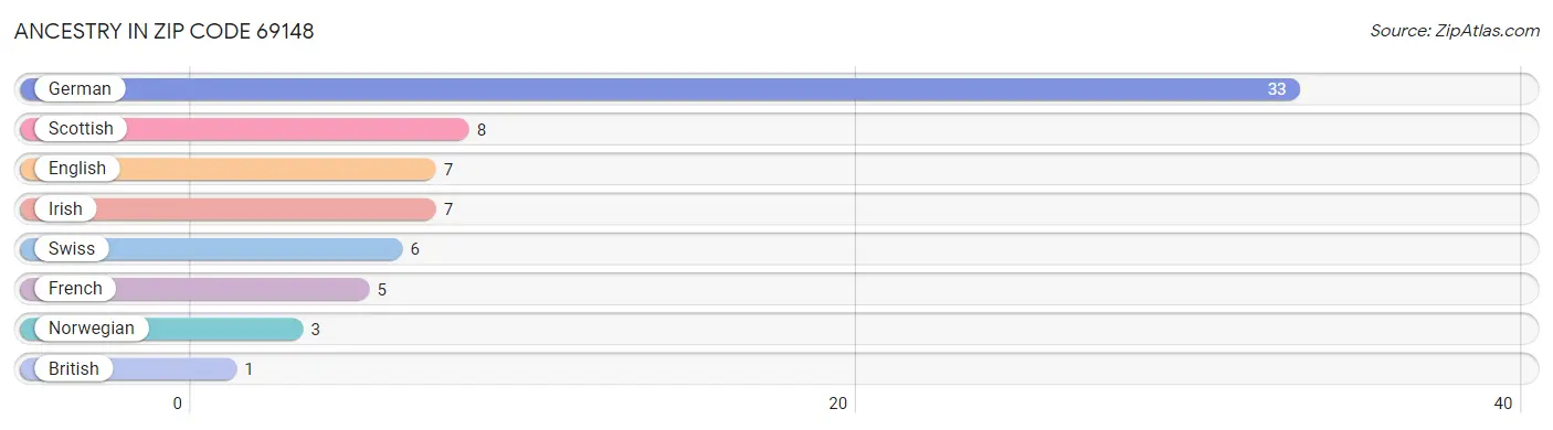 Ancestry in Zip Code 69148