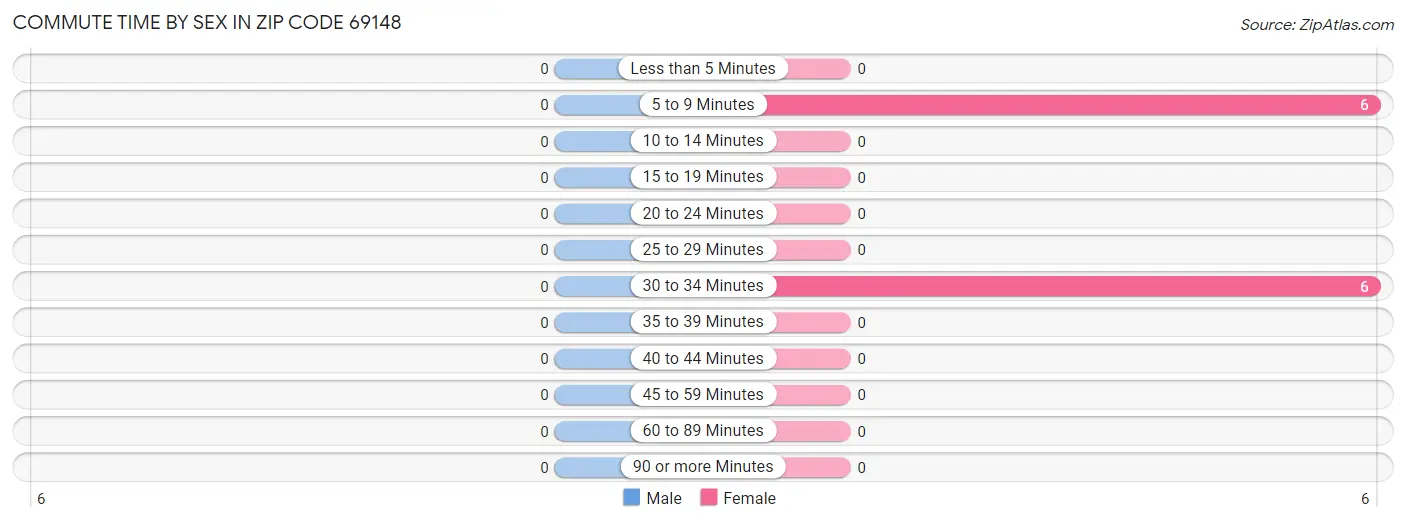 Commute Time by Sex in Zip Code 69148