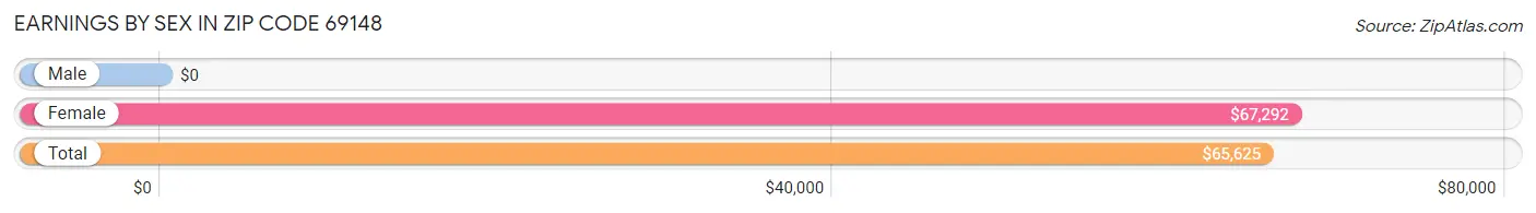 Earnings by Sex in Zip Code 69148