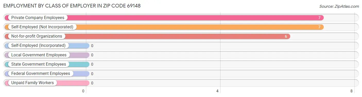 Employment by Class of Employer in Zip Code 69148