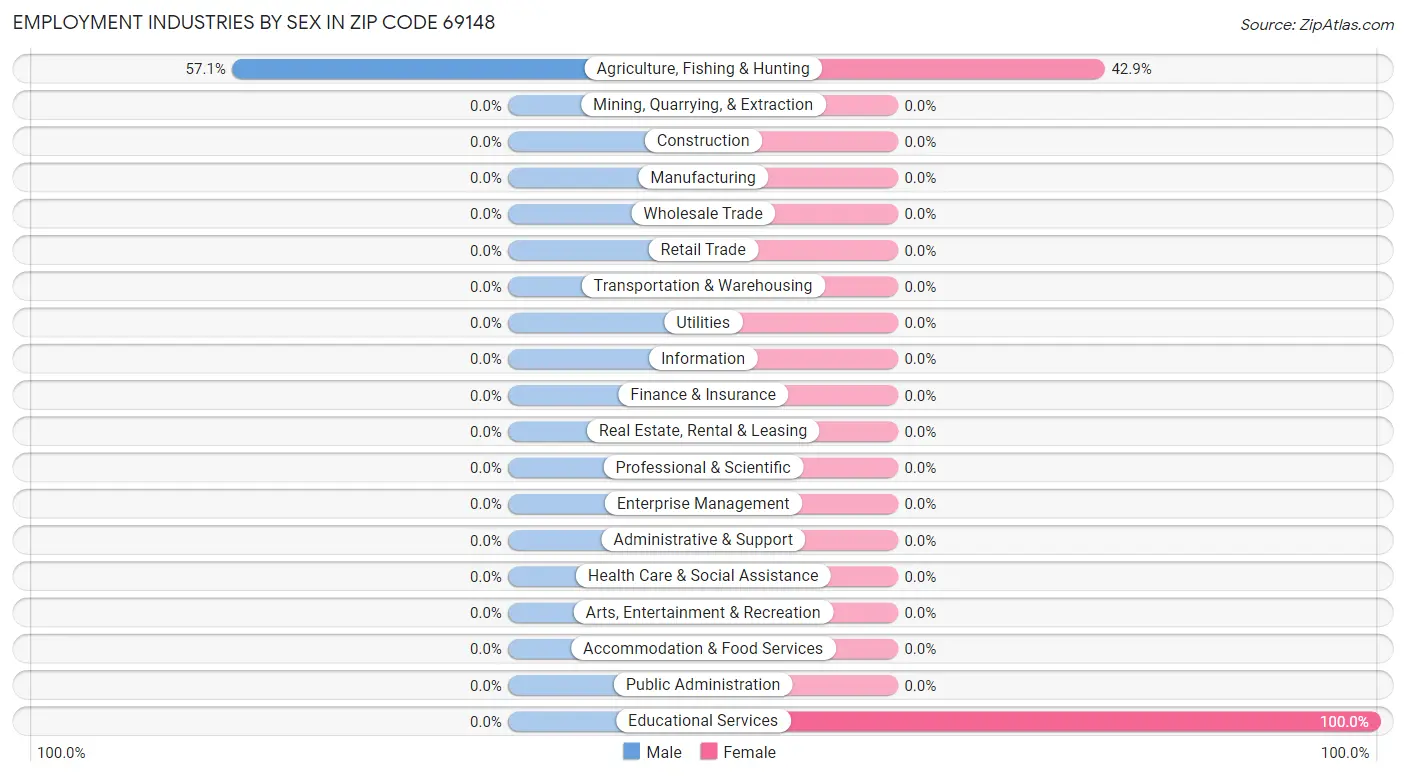 Employment Industries by Sex in Zip Code 69148