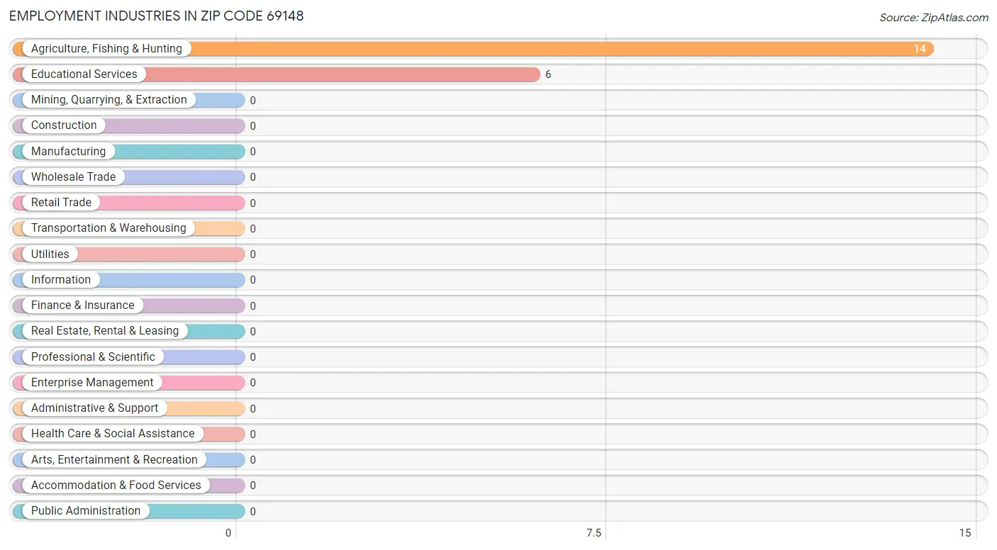 Employment Industries in Zip Code 69148