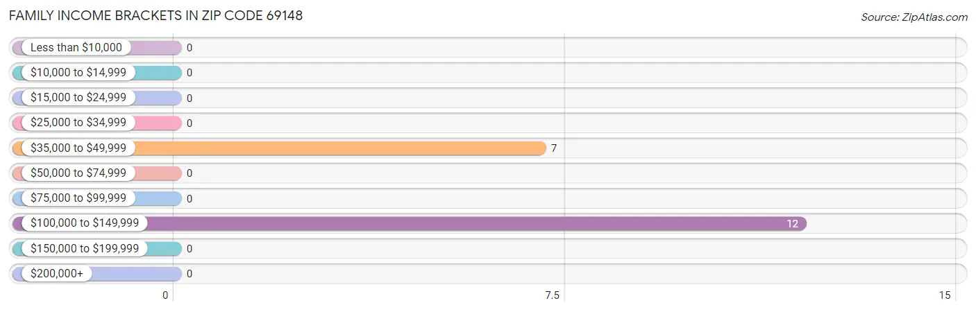 Family Income Brackets in Zip Code 69148