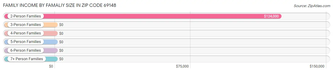 Family Income by Famaliy Size in Zip Code 69148