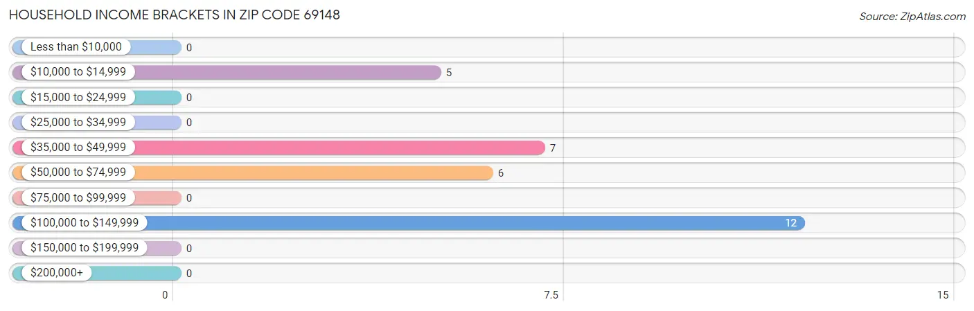 Household Income Brackets in Zip Code 69148