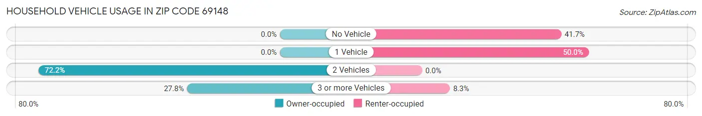 Household Vehicle Usage in Zip Code 69148