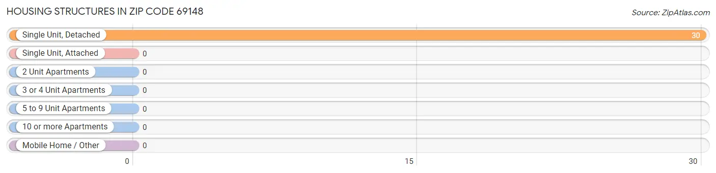 Housing Structures in Zip Code 69148