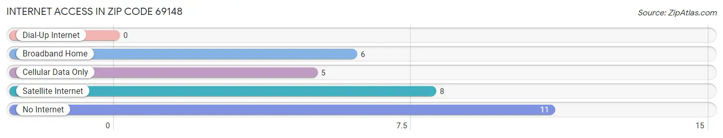 Internet Access in Zip Code 69148