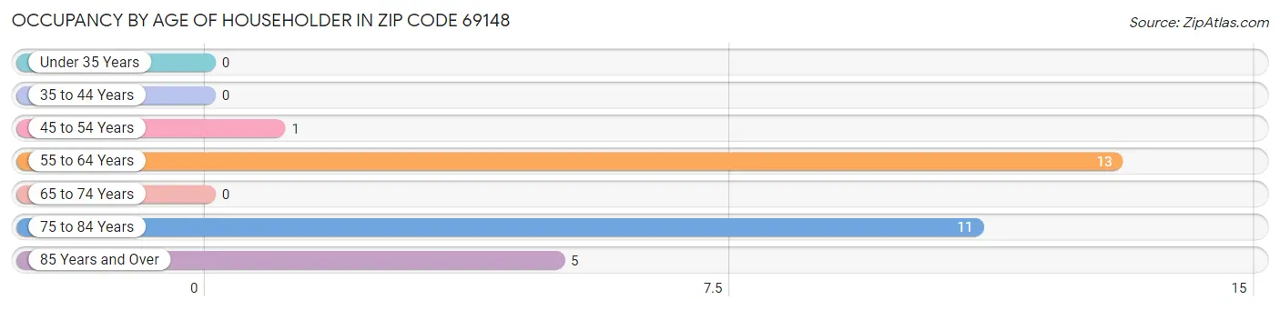 Occupancy by Age of Householder in Zip Code 69148