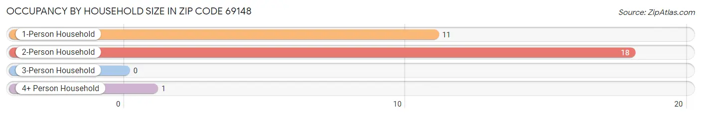 Occupancy by Household Size in Zip Code 69148