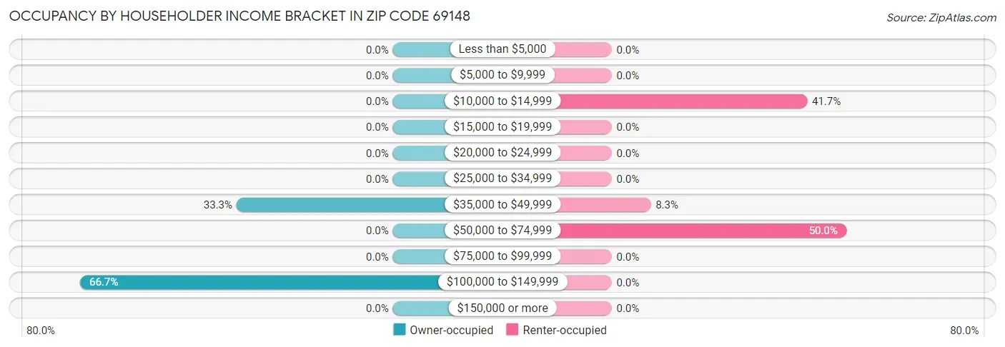 Occupancy by Householder Income Bracket in Zip Code 69148