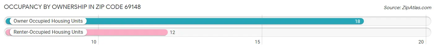 Occupancy by Ownership in Zip Code 69148