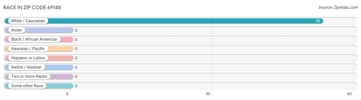 Race in Zip Code 69148