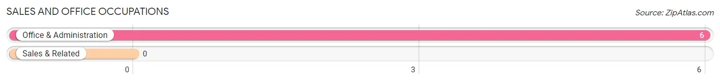 Sales and Office Occupations in Zip Code 69148