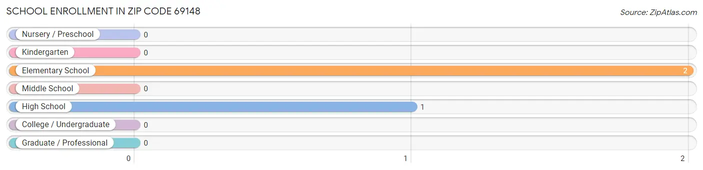 School Enrollment in Zip Code 69148