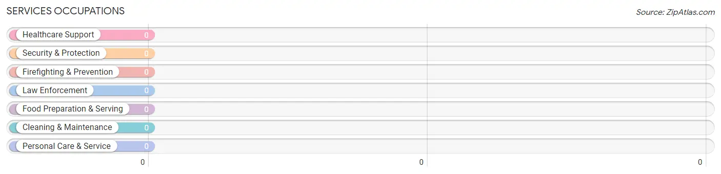 Services Occupations in Zip Code 69148