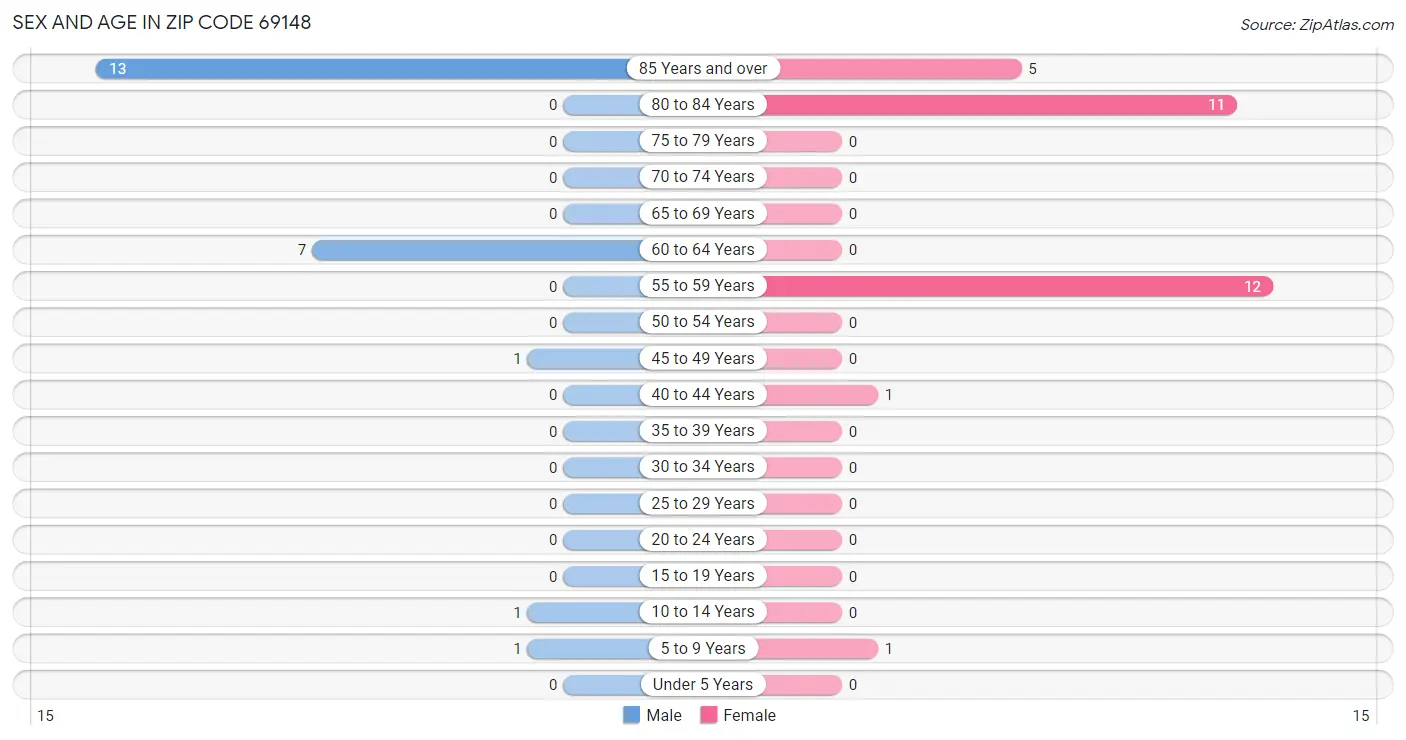 Sex and Age in Zip Code 69148