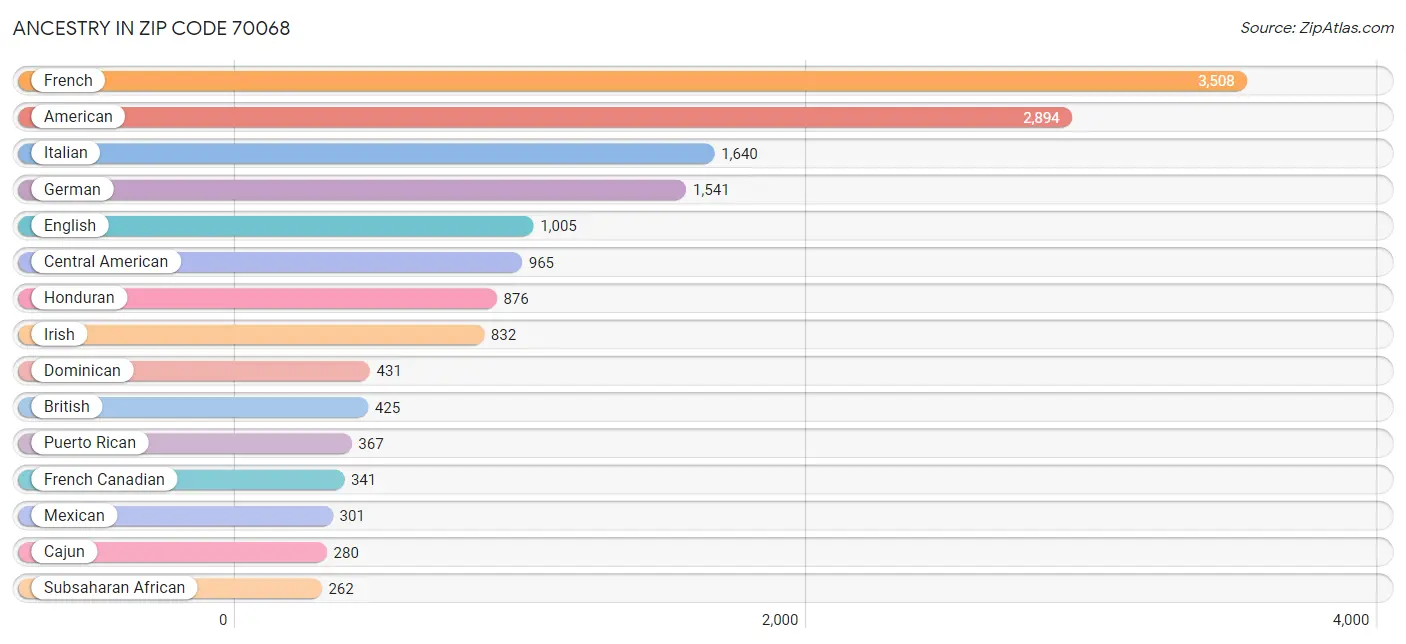 Ancestry in Zip Code 70068