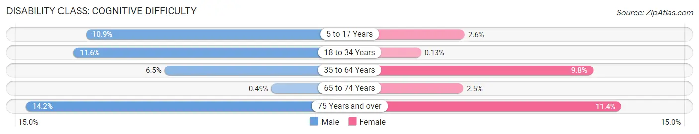 Disability in Zip Code 70068: <span>Cognitive Difficulty</span>