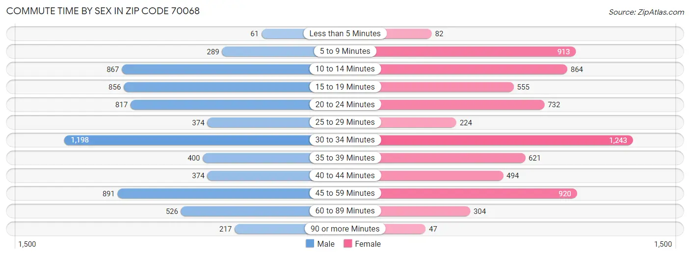 Commute Time by Sex in Zip Code 70068