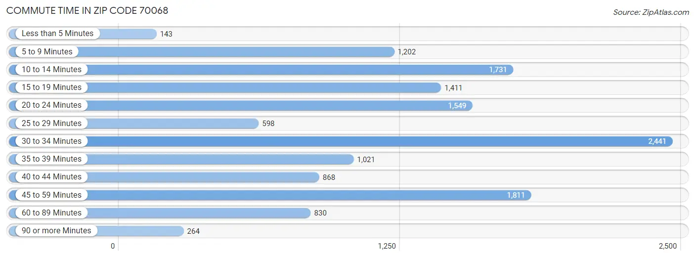 Commute Time in Zip Code 70068