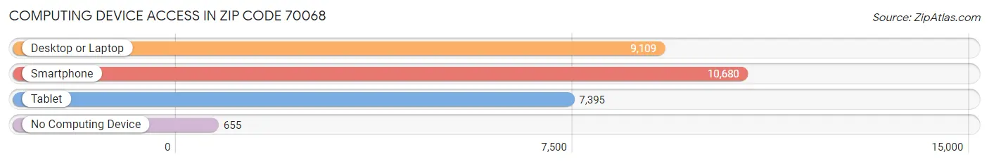 Computing Device Access in Zip Code 70068