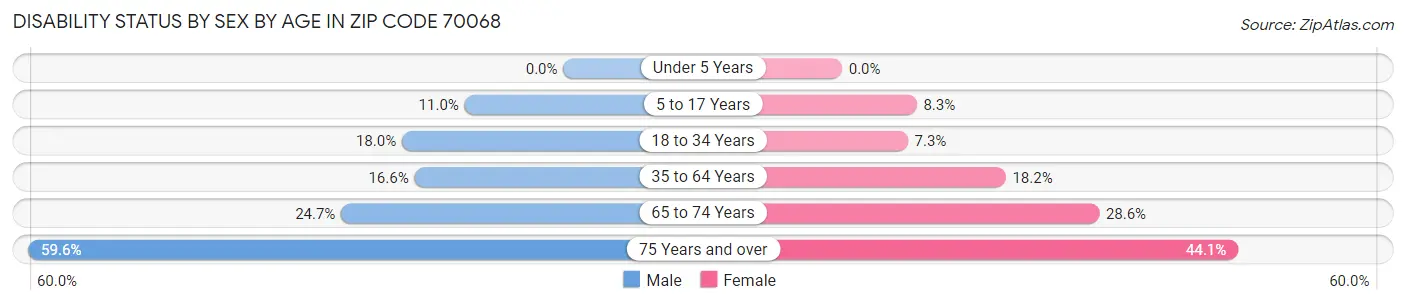 Disability Status by Sex by Age in Zip Code 70068