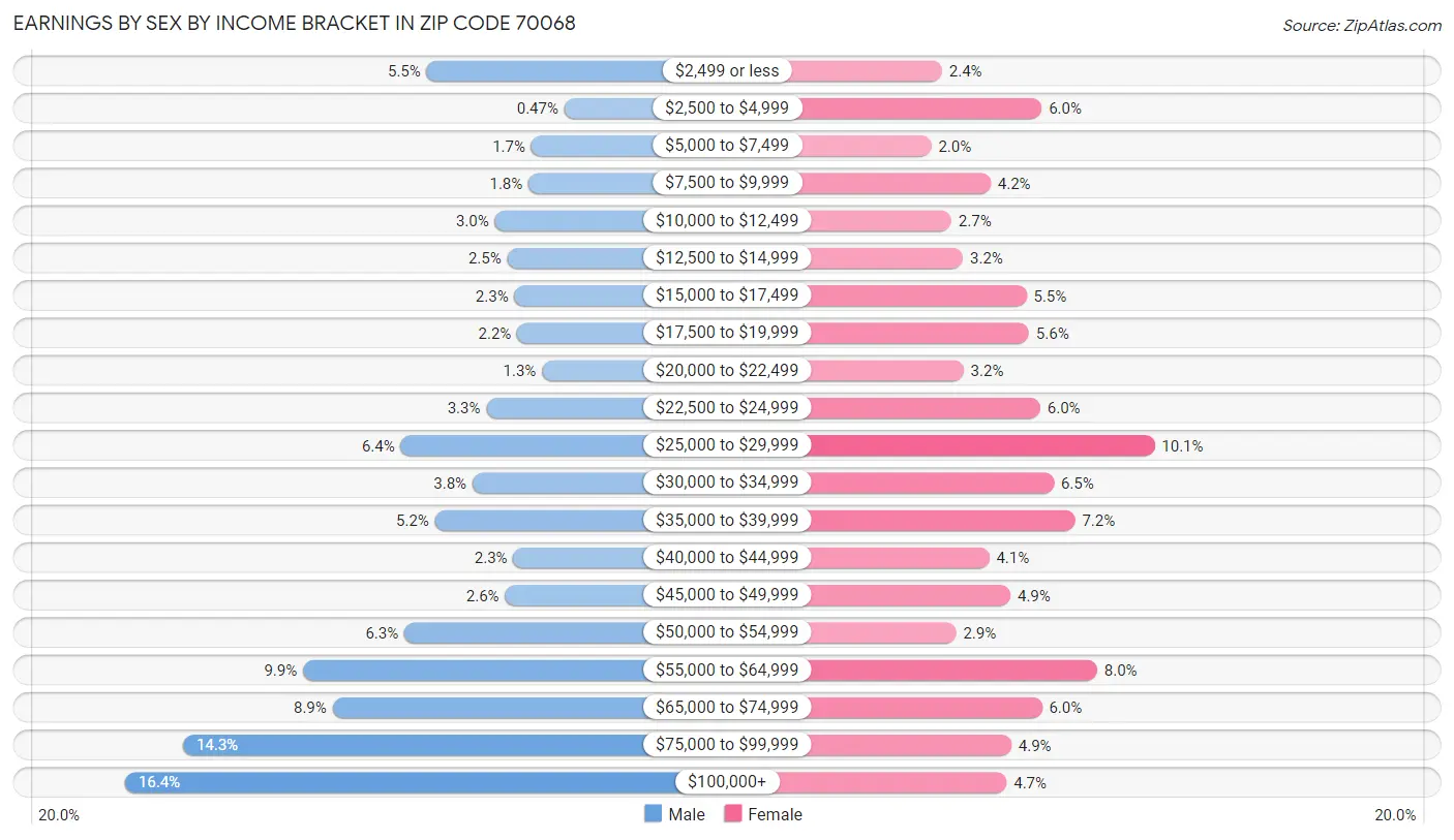 Earnings by Sex by Income Bracket in Zip Code 70068