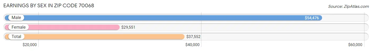 Earnings by Sex in Zip Code 70068