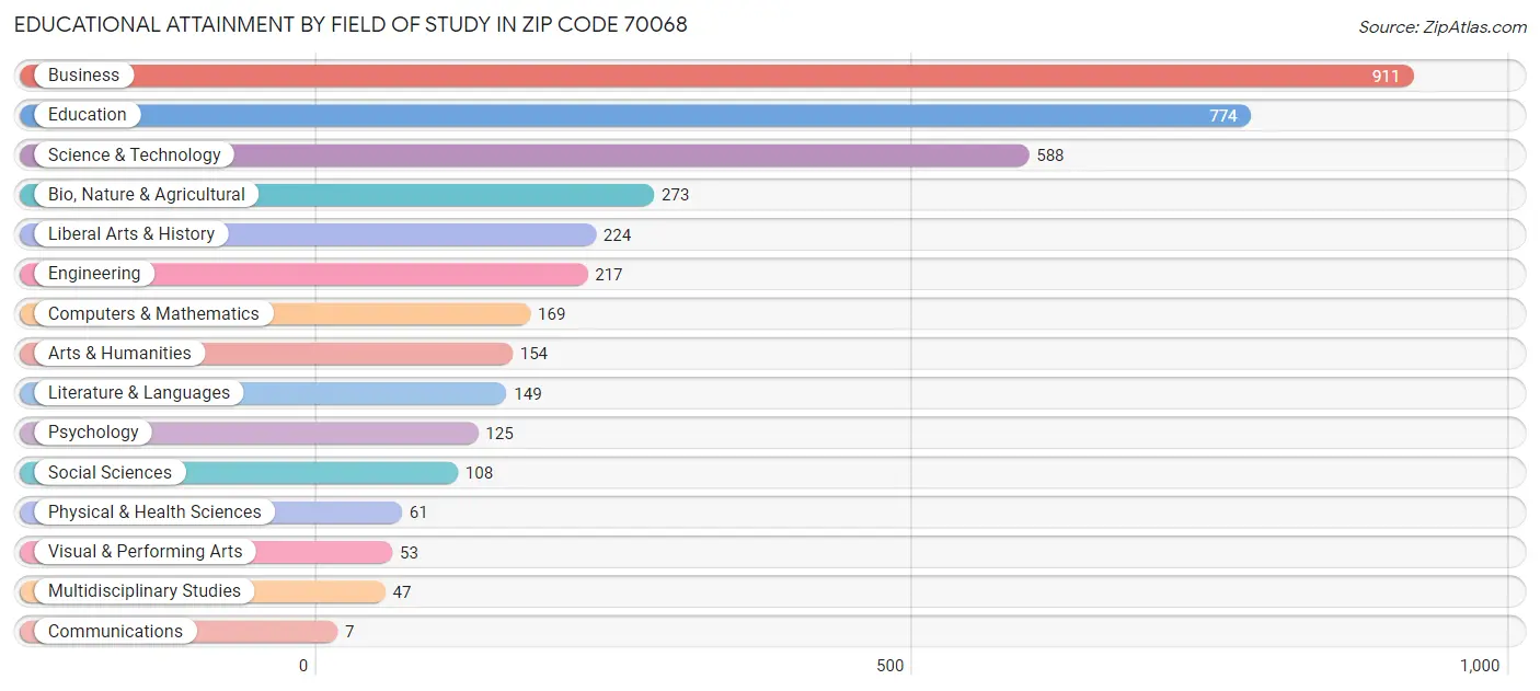 Educational Attainment by Field of Study in Zip Code 70068