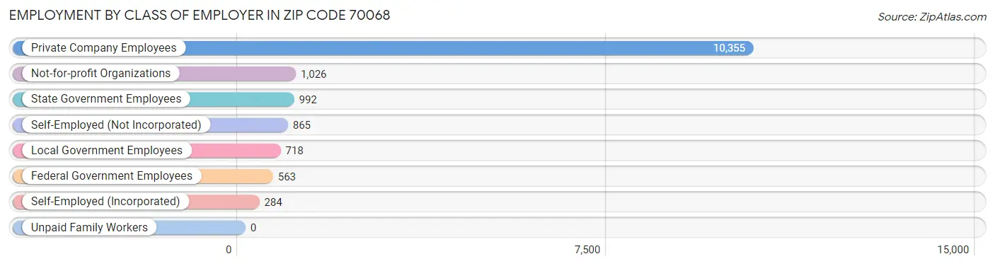 Employment by Class of Employer in Zip Code 70068