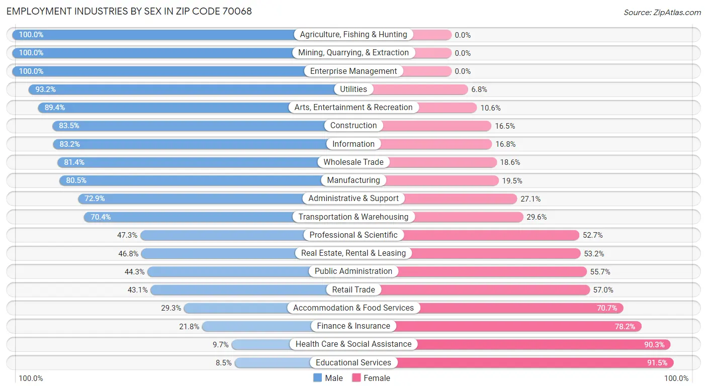 Employment Industries by Sex in Zip Code 70068