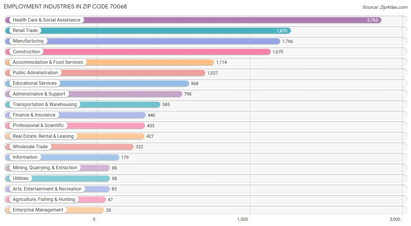 Employment Industries in Zip Code 70068