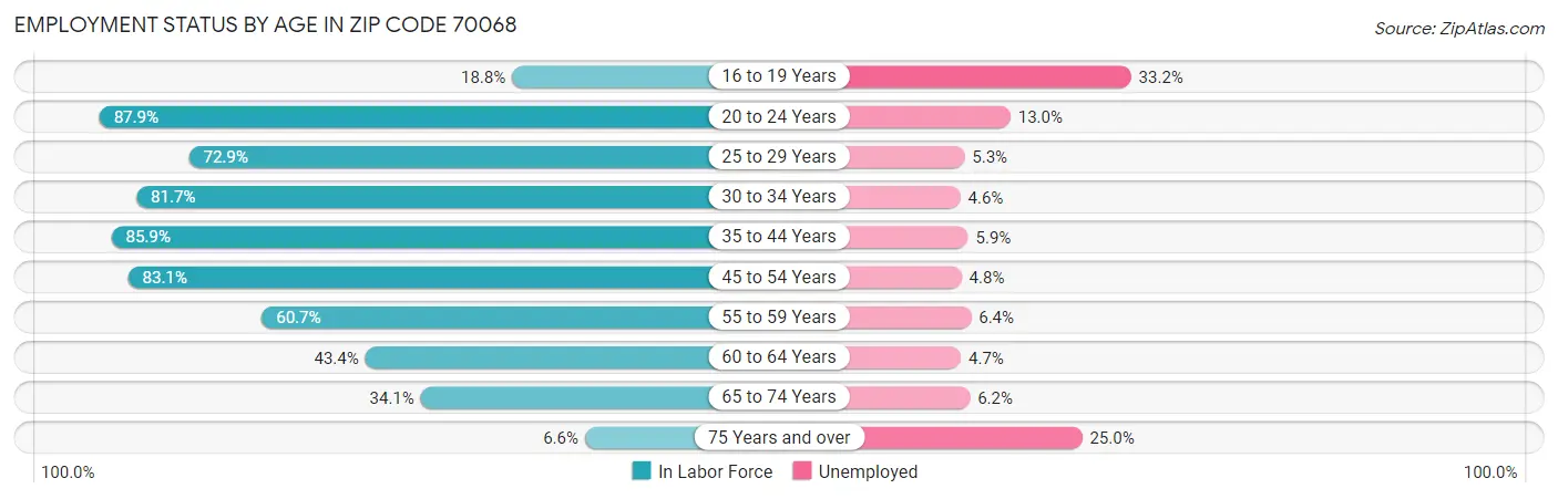 Employment Status by Age in Zip Code 70068