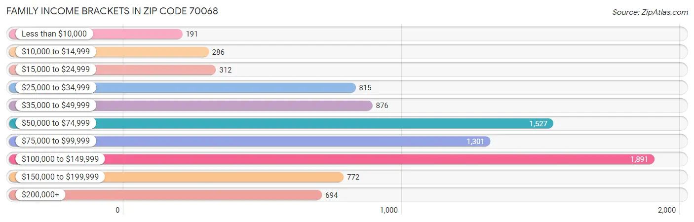 Family Income Brackets in Zip Code 70068