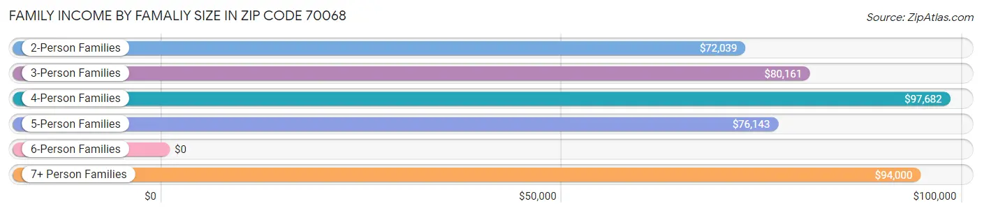 Family Income by Famaliy Size in Zip Code 70068