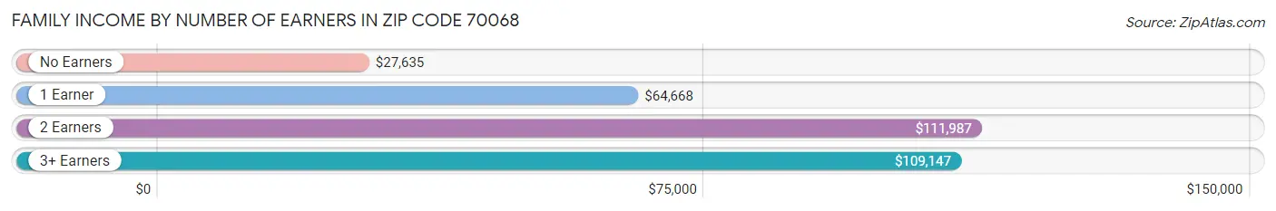 Family Income by Number of Earners in Zip Code 70068