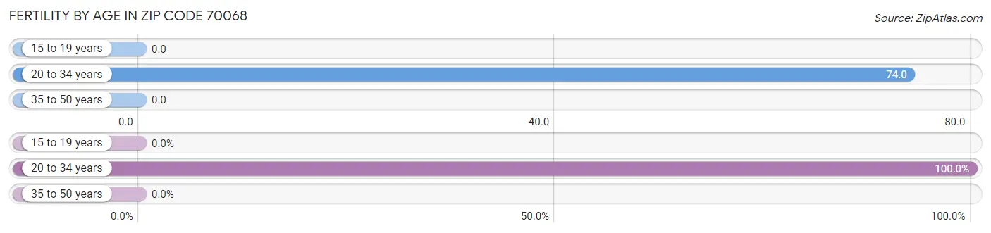 Female Fertility by Age in Zip Code 70068