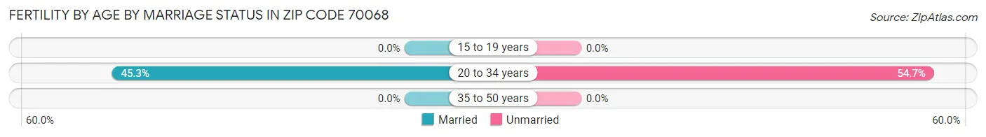 Female Fertility by Age by Marriage Status in Zip Code 70068