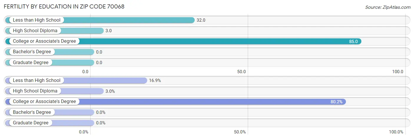 Female Fertility by Education Attainment in Zip Code 70068