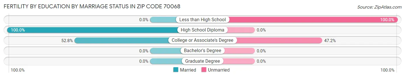 Female Fertility by Education by Marriage Status in Zip Code 70068