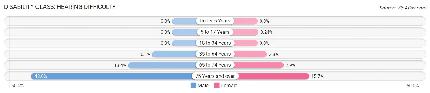 Disability in Zip Code 70068: <span>Hearing Difficulty</span>