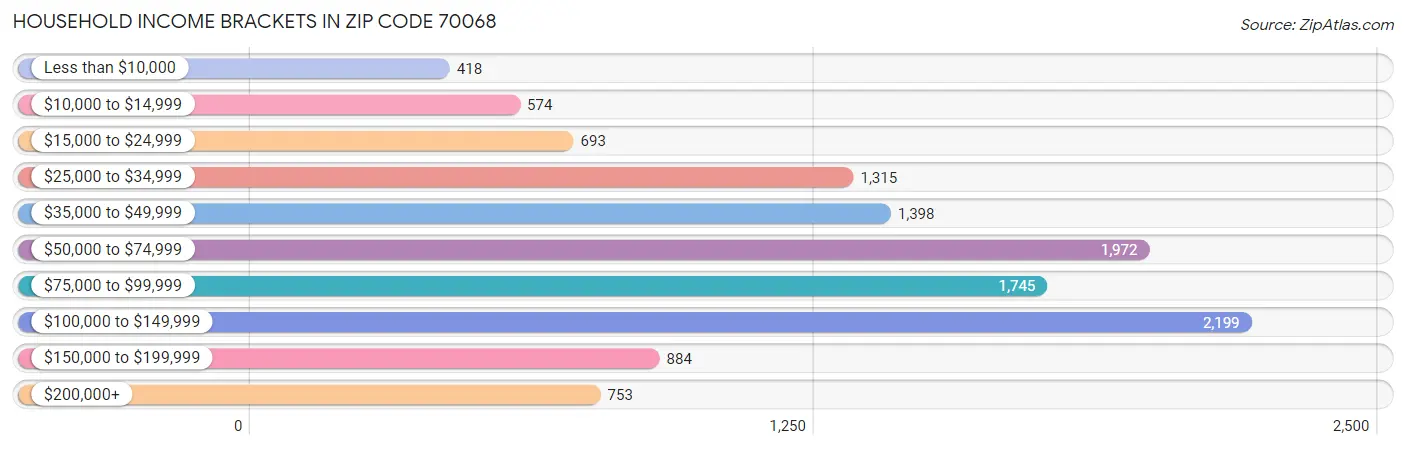 Household Income Brackets in Zip Code 70068