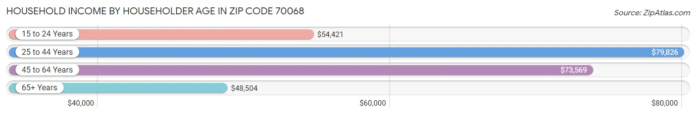 Household Income by Householder Age in Zip Code 70068