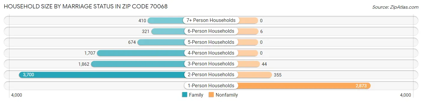 Household Size by Marriage Status in Zip Code 70068