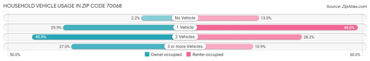 Household Vehicle Usage in Zip Code 70068